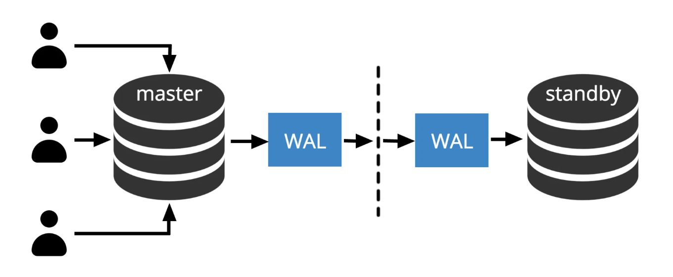 Потоковая репликация PostgreSQL